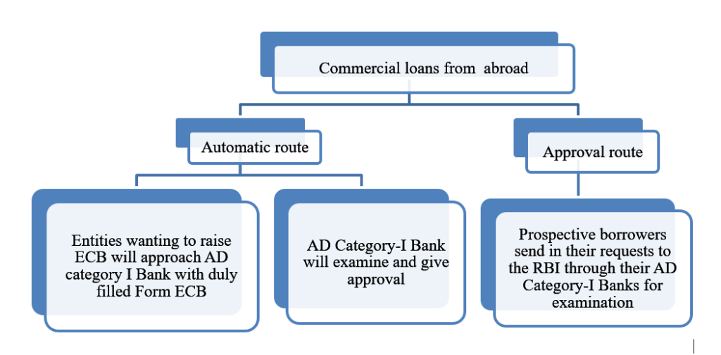 EXTERNAL COMMERCIAL BORROWINGS