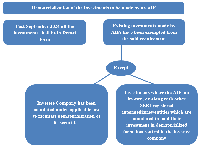 Dematerialization of the investments to be made by an AIF