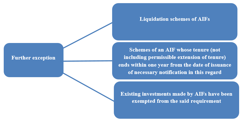 Further exception Dematerialization of the investments to be made by an AIF