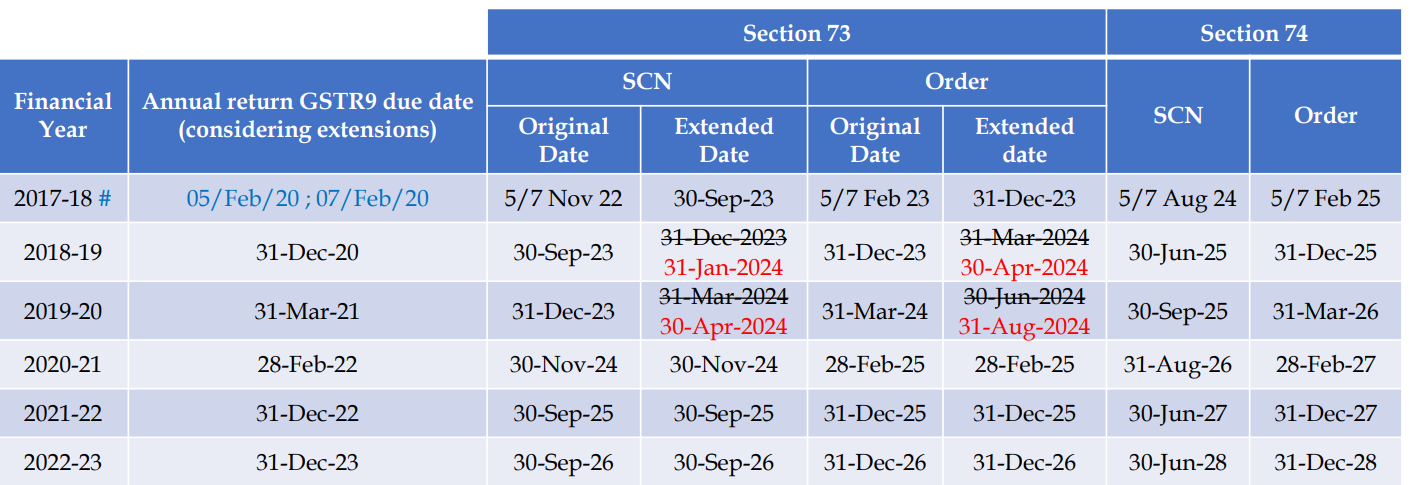 Latest GST Notifications and Judgements - December 2023: Key Updates ...