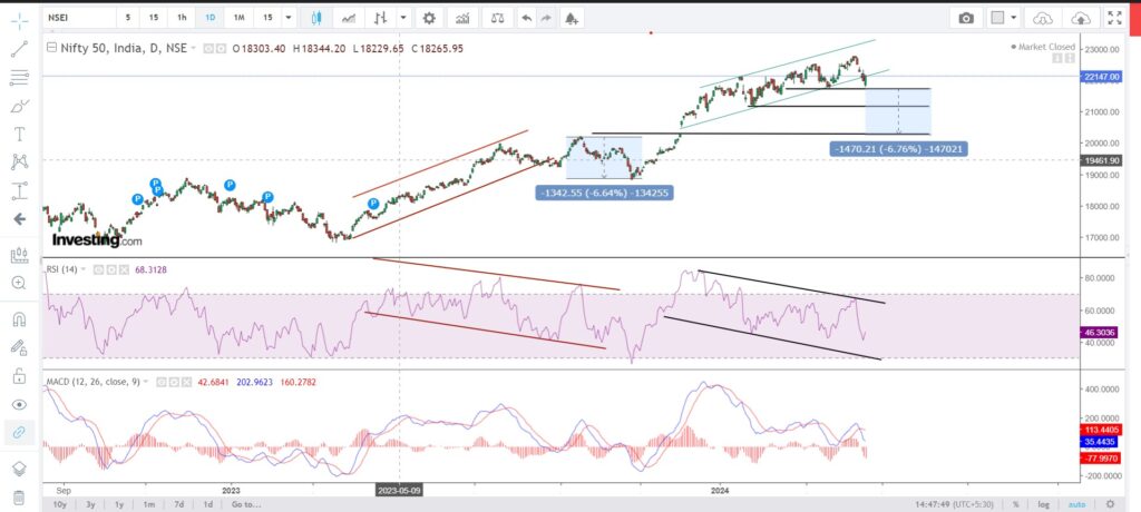 Market outlook