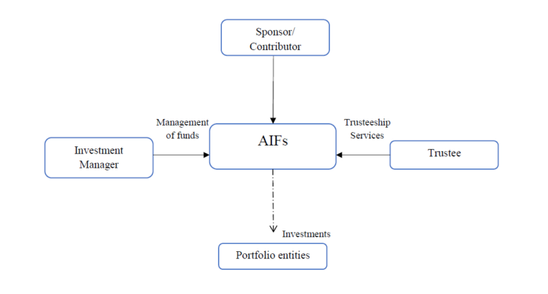 Taxation of Alternative Investment Funds (AIFs) – Category – I and II ...