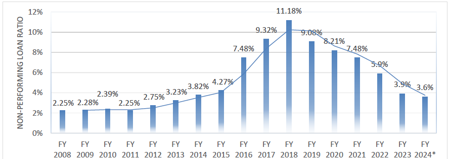 Gross non-performing loan ratio SCBs India FY 2008-2023, with estimates for FY 2024