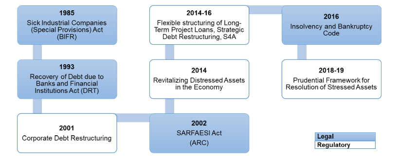 Timeline – Chronological Evolution of important legal and regulatory framework - ARC