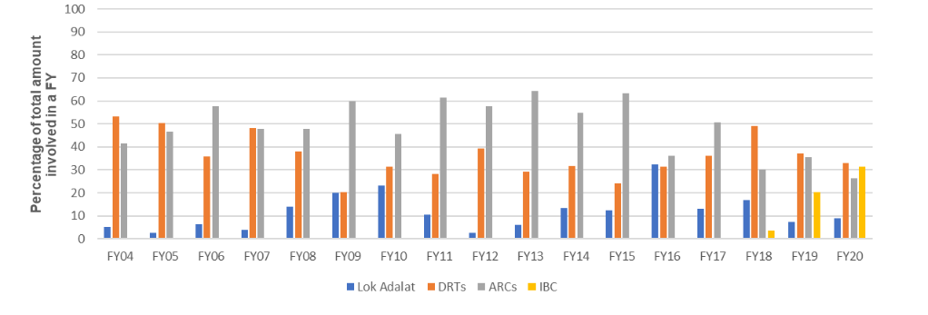Various channels by banks for recovery of their NPAs