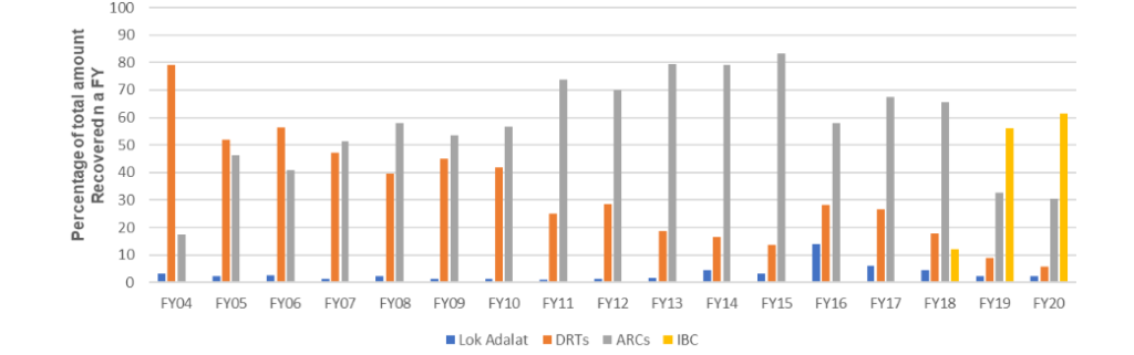 Various channels by banks for recovery of their NPAs