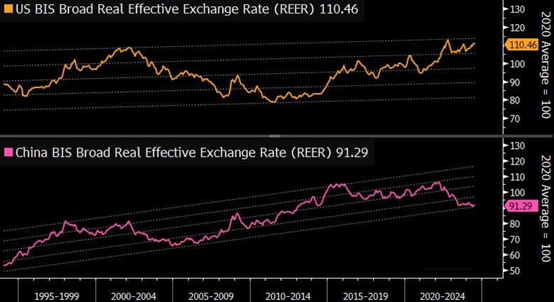 Real Effective Exchange Rate (REER) -UK and China